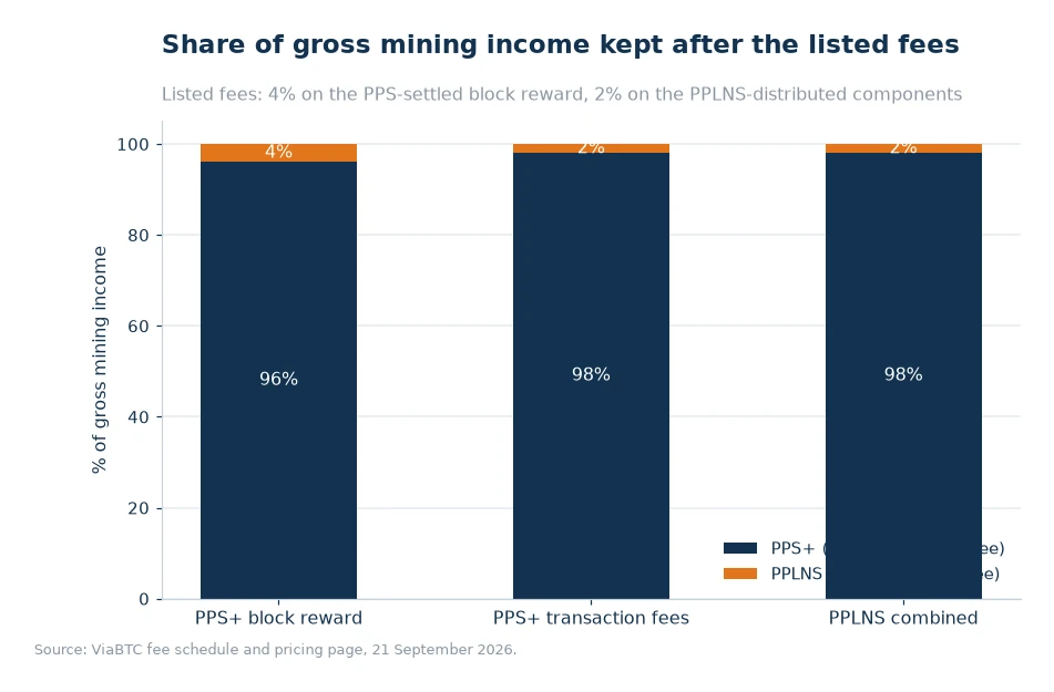 Stacked bar chart showing the share of gross mining income kept after the listed 4% and 2% fees