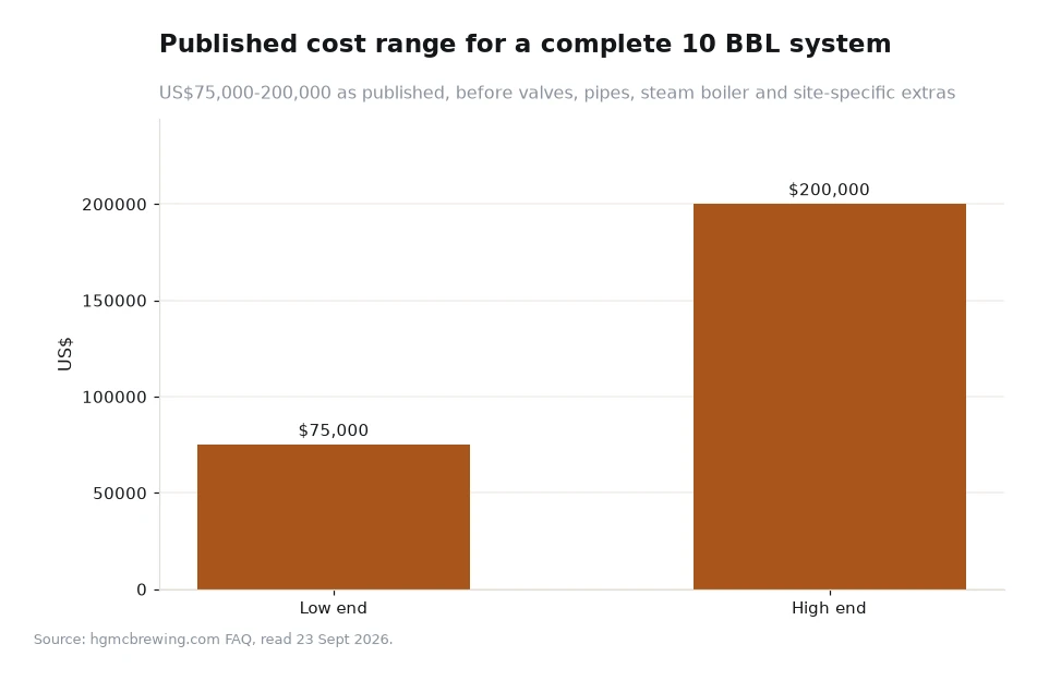 Bar chart of the published cost of a complete 10 BBL brewery system